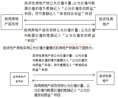 投資性房地產的轉換與處置 策略、影響與優化路徑