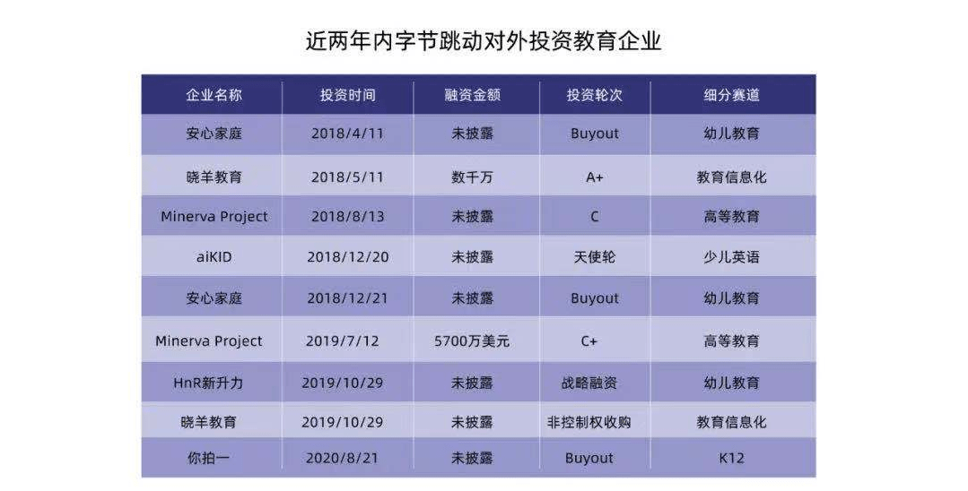 騰訊教育投資超27億美元28個項目,字節跳動教育項目超15個